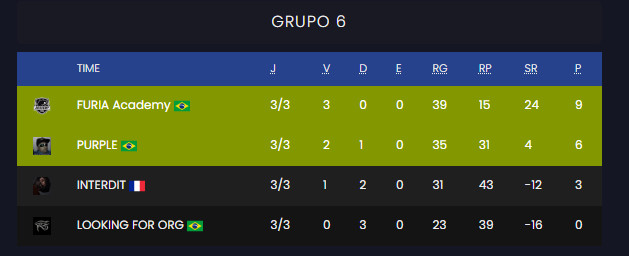 jogamos as últimas 2 partidas da série B e estamos classificados para os playoffs!

🔴3x13 x <a href="/FURIA/">FURIA</a> ac
🟢19x15 x #INTERDIT

o playoffs começa amanhã às 15h e será uma md3 vs #CULTOJOVEM , caso tenha transmissão aviso por aqui!

amo vcs <a href="/pac_uwu/">p a c</a> <a href="/divin9_/">divin9</a> <a href="/Sethfpss/">Joäo Malaman</a> <a href="/bitzeraa/">Marcus Vinicius</a>