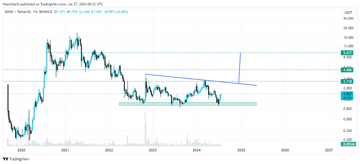 NourChart's tweet photo. #band 
شارت جميل اغلاق اسبوعي أسفل المستطيل الأخضر سيء دام السعر فوق الأخضر الشارت جميل https://t.co/8S3yZ3ntRd