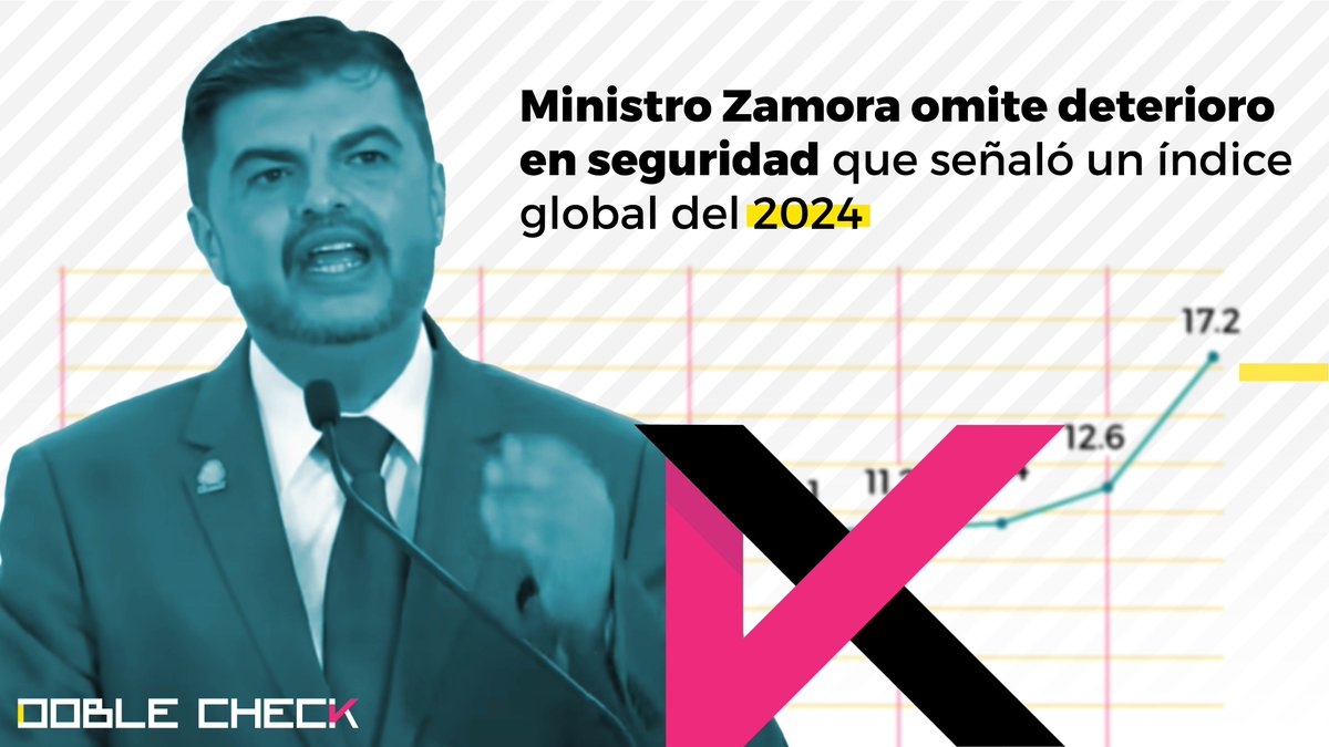 El ministro de Seguridad, Mario Zamora, destacó como un reconocimiento la posición regional de Costa Rica en un índice de seguridad reciente. En realidad, ese informe señala un deterioro en la seguridad ciudadana de Costa Rica: bit.ly/paz-2024