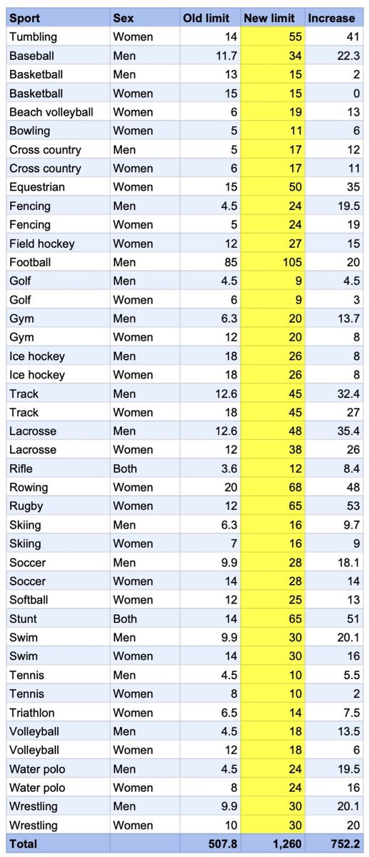 BREAKING: HUGE increase in Track &amp; Field scholarships following today's court ruling.

Men’s Track 12.5🔜 45
Women’s Track 18🔜45

After the NCAA's significant expansion of scholarships to cover full rosters, approximately 790 new scholarship spots are available across the