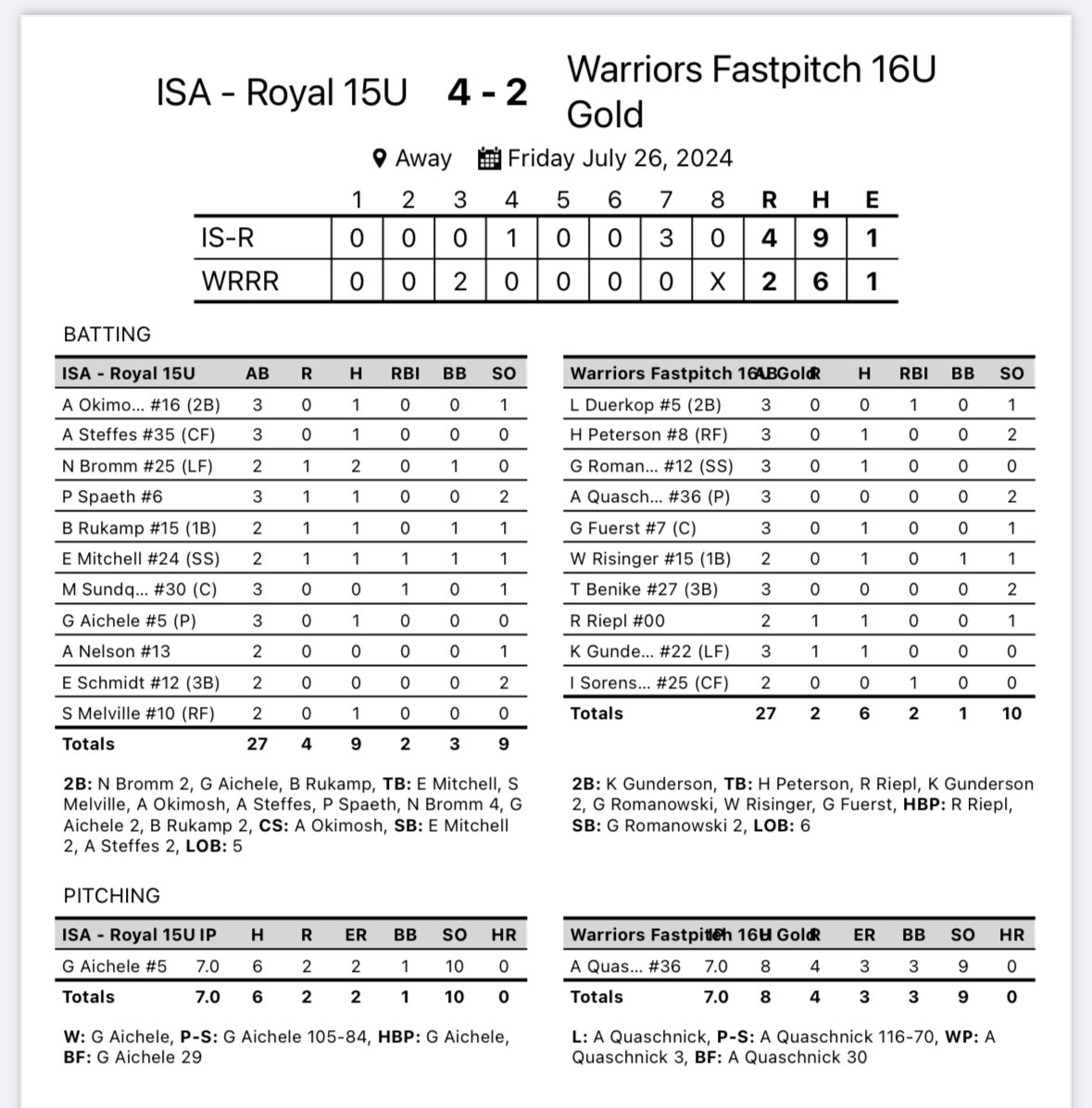Impact Sports Academy (@impactsportsgb) on Twitter photo 15u Royal Softball keeps rolling at NAFA Northern Nationals. 4-0 on the weekend.
<a href="/graceaichele/">Grace Aichele</a> CG 10K’s
<a href="/natalie_bromm/">Natalie Bromm</a> 2X2
Braelynn Rukamp 1x2 2B R 15u Royal Softball keeps rolling at NAFA Northern Nationals. 4-0 on the weekend.
<a href="/graceaichele/">Grace Aichele</a> CG 10K’s
<a href="/natalie_bromm/">Natalie Bromm</a> 2X2
Braelynn Rukamp 1x2 2B R