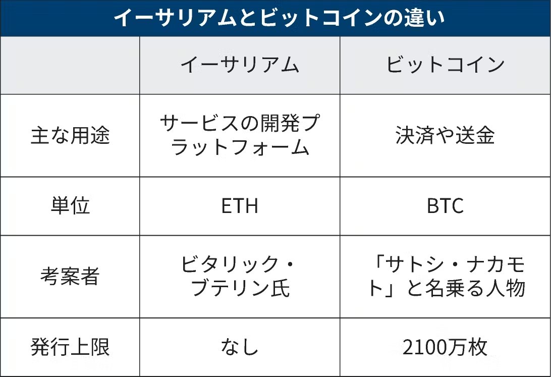 イーサリアムとは 米国でETF解禁、ビットコインとの違いは イチからわかる金融 https://t.co/UcMdtBMSDl