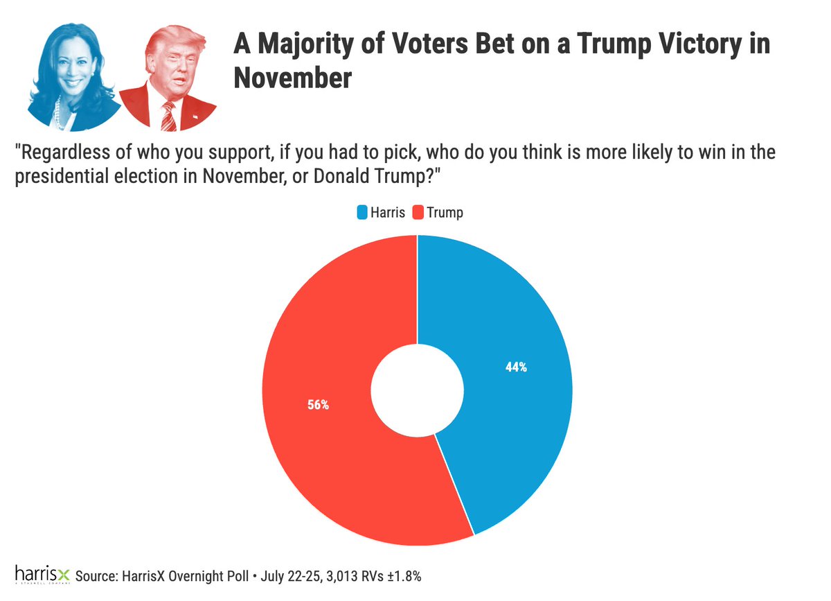 <a href="/Forbes/">Forbes</a> 🚨 New HarrisX/Forbes Poll:    

A Majority of Voters Bet on a Trump Victory in November

"Regardless of who you support, if you had to pick, who do you think is more likely to win in the presidential election in November, or Donald Trump?"

Trump-56%
Harris-44%

HarrisX/<a href="/Forbes/">Forbes</a>