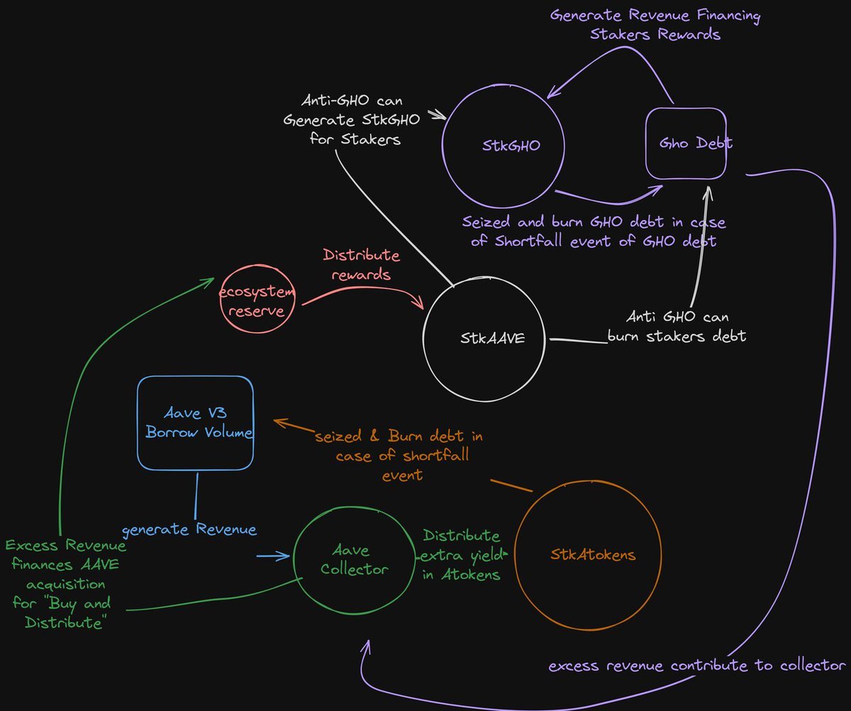 Aave 的新代币经济模型提案，可以说进一步拉开了DeFi 项目的档位，从激励补贴时代进入Real Yield时代，未来DeFi 的头部格局就是