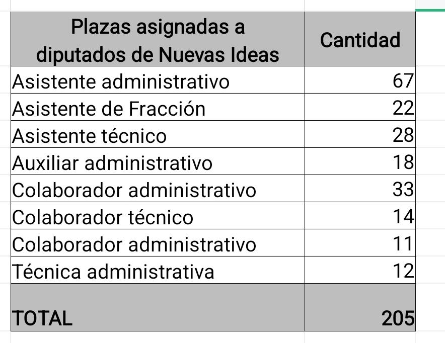 _MoisesRivera_'s tweet photo. 205 plazas asignadas a los Puya Botones, por ahora ninguno a mostrado un documento legal como la planilla de sus empleados, que han sido contratados con los 14 mil dólares que recibían anualmente https://t.co/sOQGTU6OvG