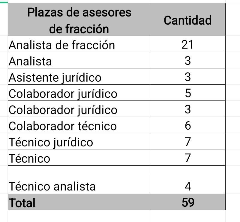 _MoisesRivera_'s tweet photo. 59 plazas de asesores de fracción

En el 2021, Alexia Rivas, dijo no necesitarían 20 asesores para realizar su trabajo, porque eran muy capaces y profesionales https://t.co/9YsJpaSqQR