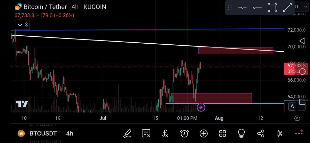 TheCryptoloser's tweet photo. Fake out to the box. Grab the stops above the  recent high and then nuke

#BTC $btc $eth https://t.co/8NEjYD9DjK