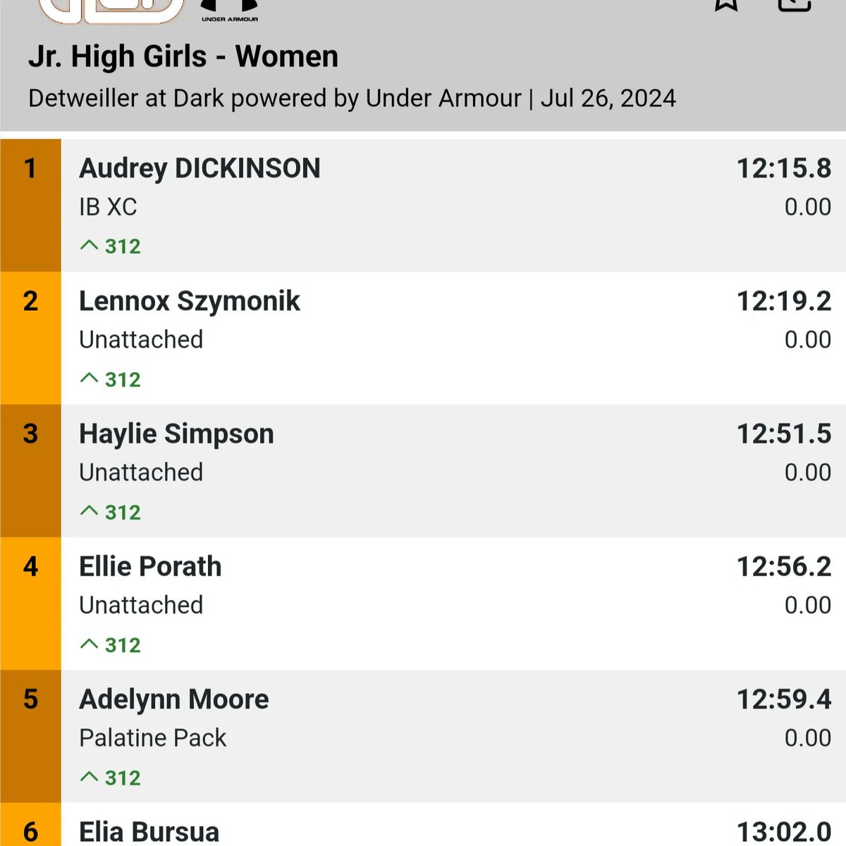 Watch out for <a href="/PlumGroveJH/">Plum Grove JH</a>'sAddie Moore  finishes 5th at Detweiller at dark today! 12:59 for 2.1 miles, she was 12:18 at the 2 mile mark which is already an incredible time on grass. This incoming 7th grader is gonna make some noise this fall!