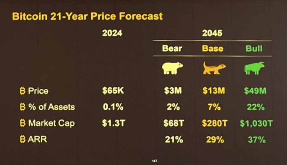 Michael <a href="/saylor/">Michael Saylor</a>’s #bitcoin 21-year price forecast:

Bear: $3M (ARR: 21%)
Base: $13M (ARR: 29%)
Bull: $49M (ARR: 37%)