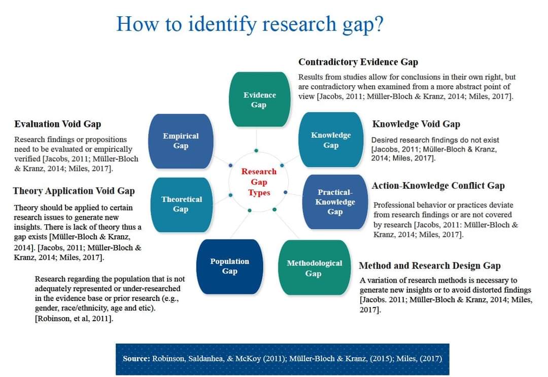 ScholarshipfPhd's tweet photo. 3. How to find a Research Gap? Types of Research Gap? https://t.co/wvTmqXl4gJ