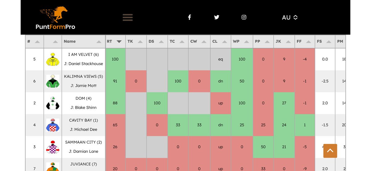 I am Velvet out rates and out runs the Fave, Dom. <a href="/PuntFormPro/">Punt Form Pro</a> another winner early in the piece 💰