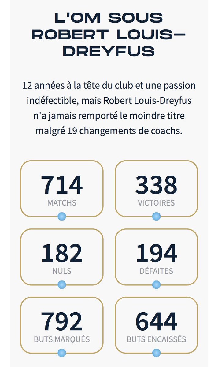 BABAFUT8's tweet photo. 📊 Moment Stats: Comparons les bilans des 4 derniers propriétaires 💰 de l'OM !
Qui a le mieux performé ? 📈
Découvrez les chiffres clés de chaque ère. 🔍⚽
#TeamOM #OMStats #OM https://t.co/3ryXbxrO1J
