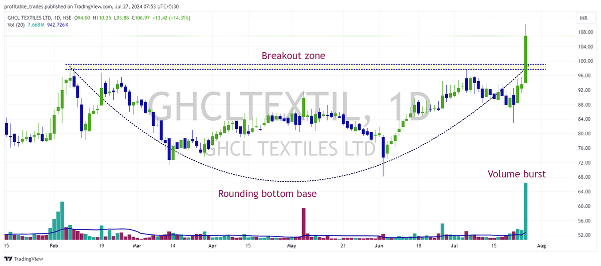 profits_trade's tweet photo. 3. #Ghcltextile - Rounding Bottom base breakout
GHCL Textiles https://t.co/JxjbdVCiwQ