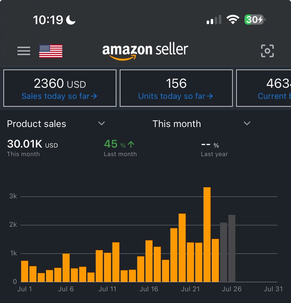 3rd month 30k! 💰🤑😁
Im tired and I’m sick but it’s all worth the refresh to share the experience! 🫶
Shout outs to the fam, squad and the goats
<a href="/WesleySnipesFBA/">WesleySnipesFBA</a> <a href="/jadesnipesamz/">Jade</a> <a href="/SmartSourceFBA/">Daniel Vela</a> <a href="/austinrolfs12/">Austin Rolfs</a> <a href="/TannerFlips_FBA/">Tanner</a> <a href="/JimmyD_AMZ/">JimmyD</a> <a href="/fbDre313/">Dre</a> <a href="/flips4miles/">Miles</a> <a href="/fieldsofprofit/">FieldsOfProfit</a> 🫶