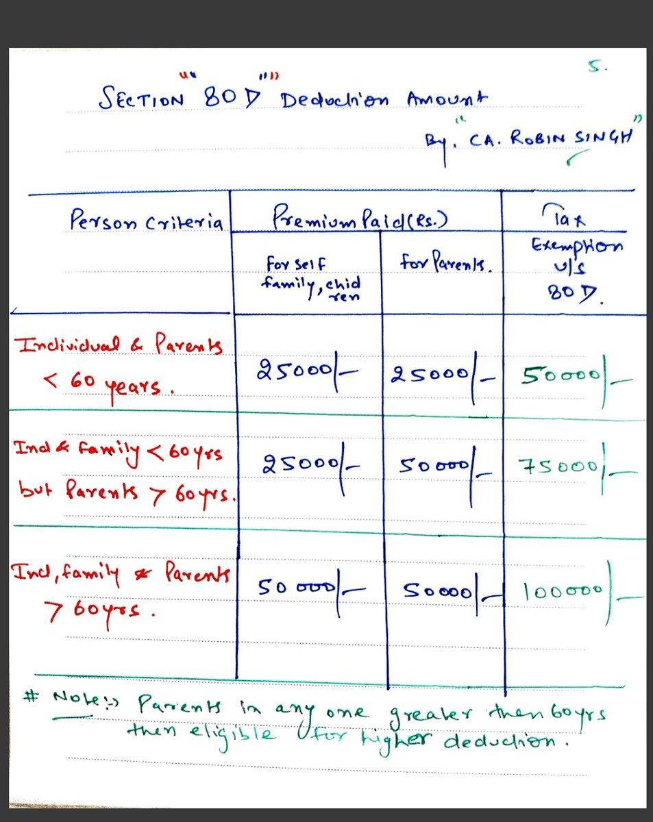 #80Ddeduction
<a href="/Rish_hsome/">Rishabh Pandey</a> <a href="/TanishaJai52978/">CA Tanisha Jain</a> <a href="/CAAditiBhardwaj/">Aditi Bhardwaj 🇮🇳</a> <a href="/Aditi35023243/">Aditi</a> <a href="/dipaktulsiyan/">CA Deepak Tulsiyan</a>