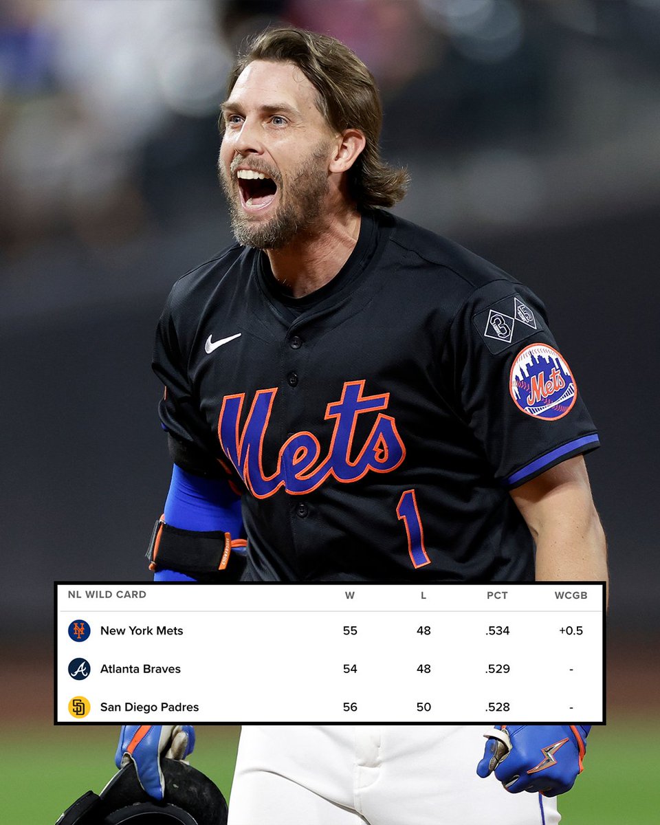 MLB's tweet image. The @Mets trailed the Braves by 10 games on May 30.

After tonight's win they have overtaken Atlanta for the top NL Wild Card spot 🤯
