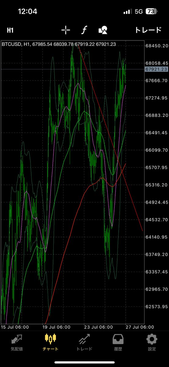 keicpcom's tweet photo. ビットコイン爆益が出た理由
それは僕が好きな赤斜線のトレンドラインを3点目のブレイク（超える）を狙っていたから⭐︎
やっぱこの形が綺麗に決まると伸びる伸びる！
そしてそろそろ高値抜かそうだな

#イーサリアム
#Ethereum
#BTC 
#Bitcoin 
#ビットコイン
#為替介入 
#投資家さんと繋がりたい https://t.co/YLIi7s0Ksh