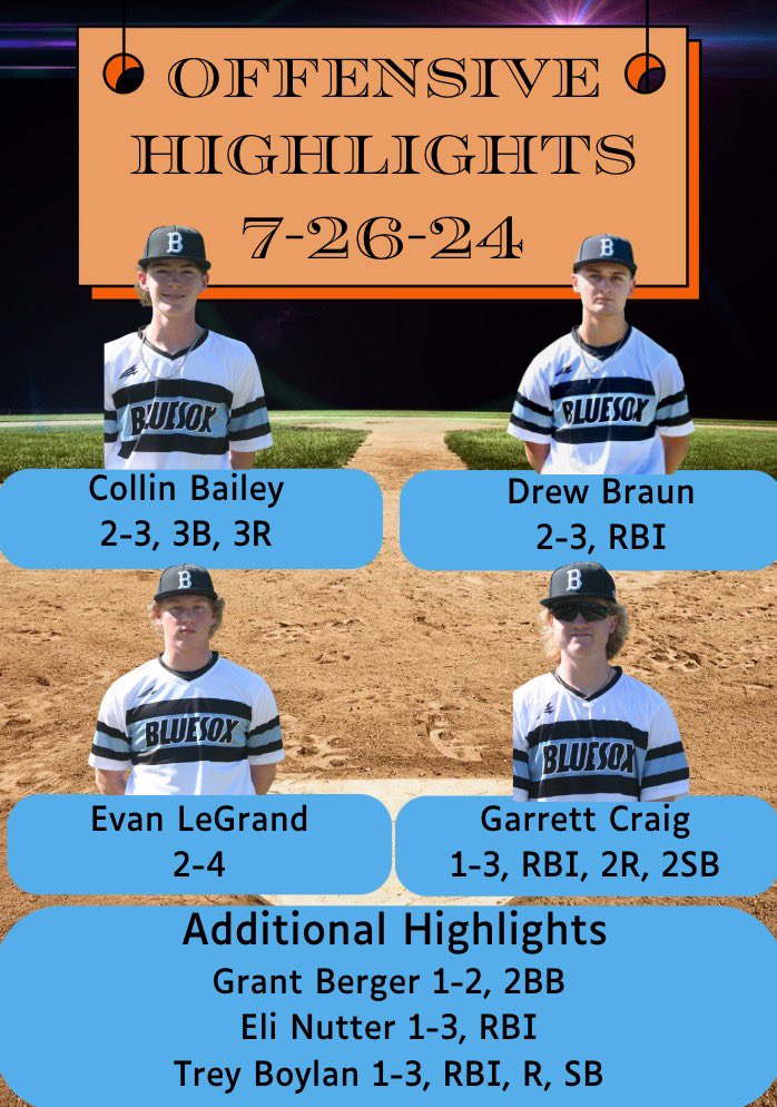 Game 2 Offensive Highlights! We collected the W along with 7 R on 11 H. Started Pool Play 2-0 in the <a href="/PrepbaseballKY/">Prep Baseball Kentucky</a> KY Wood Bat World Series @PBR_Uncommitted @pbrtscouting <a href="/Collin_Bailey15/">Collin Bailey</a> <a href="/Gcraig2025/">Gcraig_2025</a> <a href="/evanlegrand101/">Evan LeGrand</a> <a href="/DrewBraun19/">Drew Braun</a> <a href="/DeSalesBBall/">Colts Baseball</a> <a href="/MaleHSBaseball1/">Louisville Male Baseball</a>