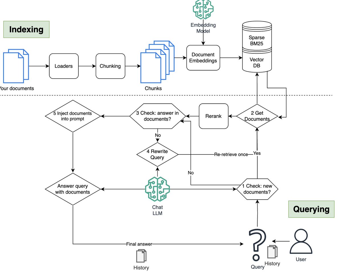 LangChain's tweet photo. 💪RAG Me Up

RAG Me Up is a generic framework (server + UIs) that enables you do to RAG on your own dataset easily. Its essence is a small and lightweight server and a couple of ways to run UIs to communicate with the server (or write your own).

https://t.co/zWo4RGHdNp https://t.co/ejvghXtYeo