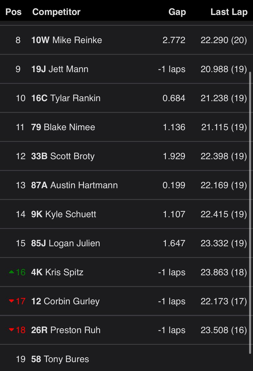 IRA Sprints (@ira_sprints) on Twitter photo Podium Finish:
1๏ธโฃ๐<a href="/scottythiel64/">Scotty Thiel</a>
2๏ธโฃ๐<a href="/ScottyNeitzel2w/">Scotty Neitzel</a>
3๏ธโฃ๐<a href="/jake_neuman3n/">Jake Neuman</a> Podium Finish:
1๏ธโฃ๐<a href="/scottythiel64/">Scotty Thiel</a>
2๏ธโฃ๐<a href="/ScottyNeitzel2w/">Scotty Neitzel</a>
3๏ธโฃ๐<a href="/jake_neuman3n/">Jake Neuman</a>