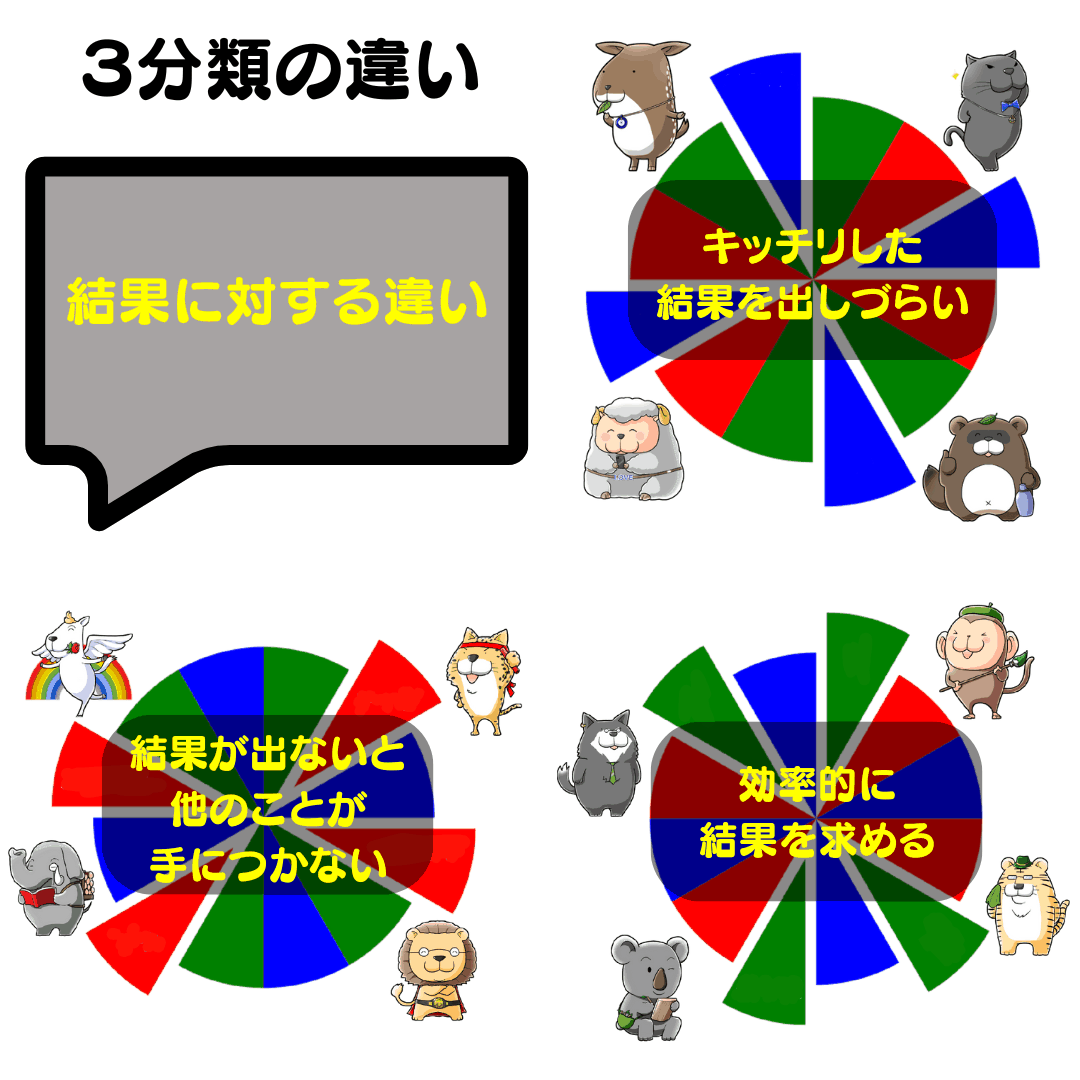 12TwelveAnimals's tweet photo. 3分類の違い✅結果に対する違い
Moon🌑こじか・たぬき🌕黒ひょう・ひつじ
📌キッチリした結果を出しづらい
Earth🌏狼・猿・虎・子守熊
📌効率的に結果を求める
Sun☀ペガサス・チータ・ライオン・ゾウ
📌結果が出ないと他のことが手につかない
#12Animals #個性心理学 #動物占い https://t.co/vs1uNxtkA2