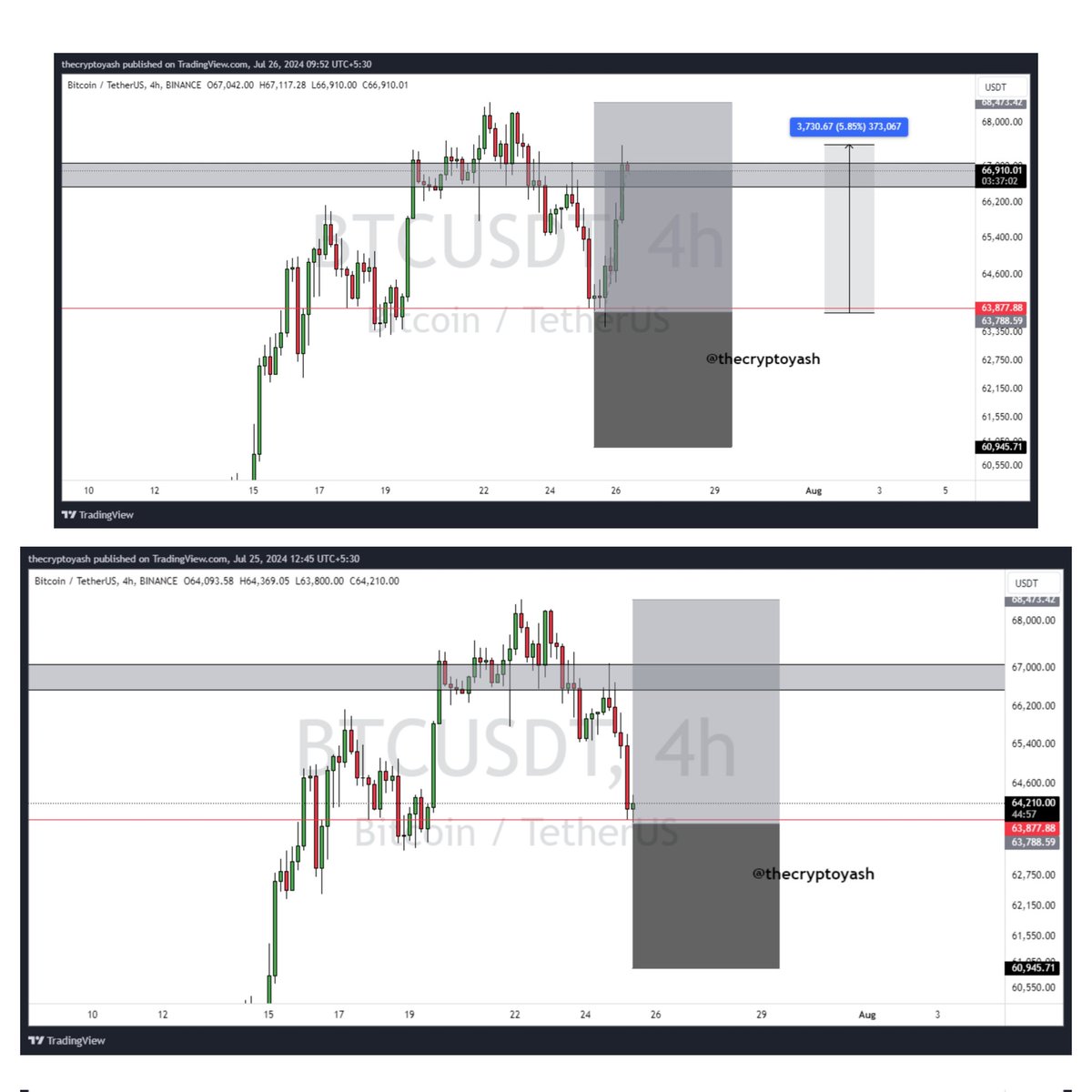 thecryptoyash's tweet photo. #Bitcoin Almost Target Done ✅📈 https://t.co/0tzwHghaIj