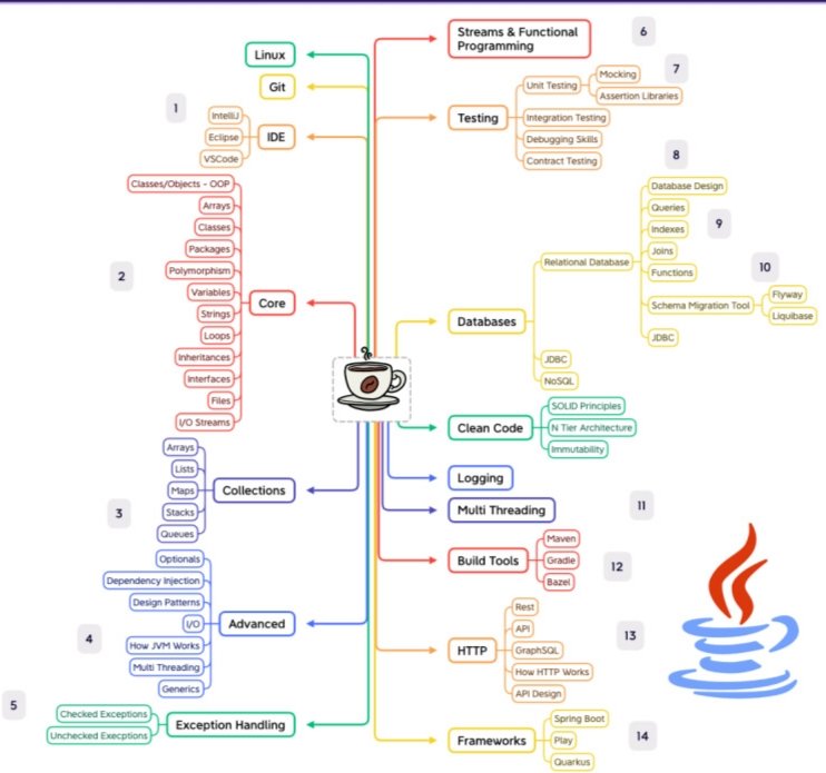 RenatoResabala's tweet image. #JavaRoadmap #maven #spring #Java  #bean
