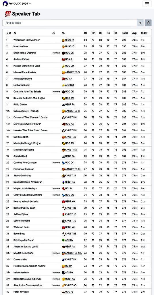 opencoastdebate's tweet photo. 🌴🌴🌴🌴🌴🌴🌴🌴🌴
➖➖➖➖➖➖➖➖➖
PRE-GUDC 2024: TOP 40 SPEAKERS 📣📣

https://t.co/OpP9Dwl7D5 https://t.co/PIFOuMDeLy