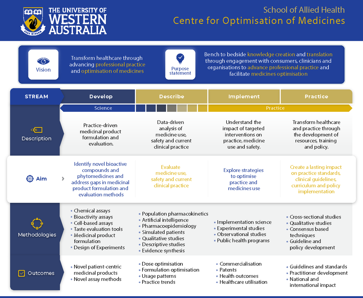 UWA School of Allied Health (@uwa_sah) on Twitter photo We are happy to announce that we have now launched the <a href="/UWA_SAH/">UWA School of Health and Clinical Sciences</a> Centre for Optimisation of Medicines.
Our inaugural Director at the Centre for Optimisation of Medicines is Dr Amy Page with Dr Kenneth Lee is appointed as the Deputy Director.
uwa.edu.au/schools/resear… We are happy to announce that we have now launched the <a href="/UWA_SAH/">UWA School of Health and Clinical Sciences</a> Centre for Optimisation of Medicines.
Our inaugural Director at the Centre for Optimisation of Medicines is Dr Amy Page with Dr Kenneth Lee is appointed as the Deputy Director.
uwa.edu.au/schools/resear…