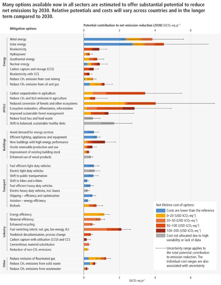 International Panel on Climate Change (IPCC) AR6 2023 Summary Report: Renewables 10 times more efficient than nuclear at climate mitigation. Case closed.