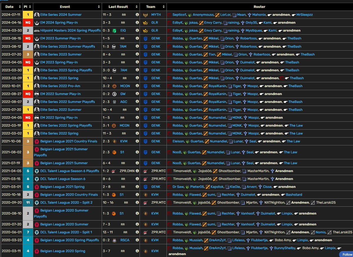 arendmencoach's tweet image. Today it's time for my 9th finals in 4 years.
And I'm still nervous 
And I still slept bad
And I'm still excited like a little kid

Don't train to win, train to be better and the winning will come eventually.

Thank you to everyone helping me live my dream.

Let's be better today