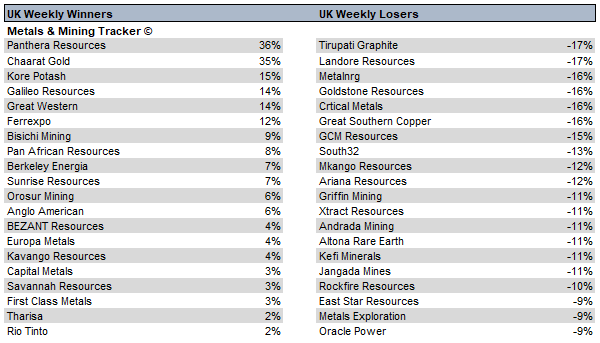 MetalsMiningT's tweet photo. Weekly UK Metals &amp; Mining Movers #PAT  #CGH  #KP2  #GLR  #GWMO  #FXPO  #BISI  #PAF  #BKY  #SRES https://t.co/i1gMXfGJqR