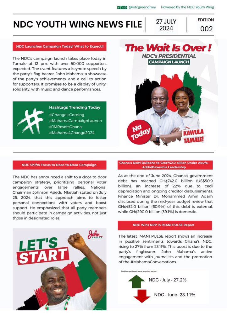 𝐍𝐃𝐂 𝐘𝐨𝐮𝐭𝐡 𝐖𝐢𝐧𝐠 𝐍𝐞𝐰𝐬 𝐎𝐮𝐭! 𝐂𝐡𝐞𝐜𝐤 𝐢𝐭 𝐎𝐮𝐭

NDC Campaign Launch Today in Tamale: Over 50,000 supporters expected. 

Trending Hashtags: #ChangeIsComing #MahamaCampaignLaunch #JMResetsGhana #Mahama4Change2024