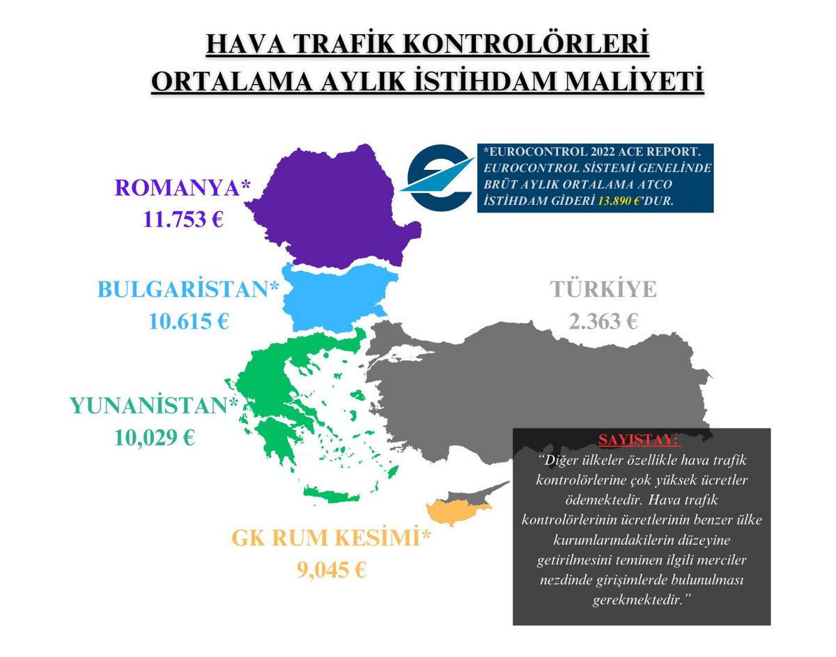 kk_control's tweet photo. Ya arkadaş bu ülkede ne kadar rahat bir şekilde ihanetle suçlanıyor insanlar. Allah'tan korkun yahu hiç mi Allah korkunuz yok. Konuyu bilmiyorsun. Her uçağa 7 8 dk geciktirme, iniş iptali gibi anlamsız şeyler yazıyorsun ve o kadar takipçine hedef gösteriyorsun. Zerre kadar inancın var ise bana ve arkadaşlarıma bu yalan ihanet yaftasını vurman, haksız hedef göstermen sebebiyle vallahi sana ve senin yaptığını yapanlara hakkımı haram ediyorum.

Havacılığın kuralları belli, a dan z ye tüm detaylar sektör ile erkenden gününden önce defalarca ve birebir iletişimle paylaşılmış ve bakın şu tarihlerde uluslararası kurallar neyse ona göre uçacaksınız, rotanızda uçacaksınız, bir inisiyatif alınmayacak, uçuşlarınızı organize edin denmiş. Şirketler bunu yapmadı ise bu neden kontrolörlerin suçu oluyor? Meydanın kapasitesi belli, havadaki rotanın kapasitesi belli, havacılık kuralları belli, sürpriz hiç bir unsur yok (meteoroloji vs hariç), planlama probleminin ceremesini niye kontrolör yükleniyor? neden kontrolörler ihanet ediyor yahu? İnisiyatif gerektiren bir hareket sırasında tek bir olay olsa, hayatı kararacak o insanın, o zaman hanginiz empati yapacak, ya biz yapın diye baskı kurduk, cenazesi olan insanlar hamile kadınlar için yaptı diyen olacak mı? Yıllarca mahkemede sürünecek daha beteri olmazsa. 

Ayrıca operasyon sırasında telsiz frekans telefon tüm her şeyimiz kayıtlı bizim. Kesinlikle kural dışına çıkamıyoruz ve çıkarsak Raporlama mekanizması ile herşey didik didik inceleniyor. Kontrolörler kanun kural dışı bişey yapmış olsa bunun hesabı sorulmaz mıydı? İddia ettiğin gibi kasıtlı geciktirme olsaydı neden ortada bir tane örnek yok? 

Uluslararası Sivil Havacılık Örgütü standartları neyse, Avrupa Hava Seyrüsefer Emniyeti Teşkilatı önerileri neyse ona göre çalışıyorlarsa bu mudur ihanet?

Maaş sordum söylemiyorlar diyorsun. Ortalamanın üzerinde. Ama bizim bütün giderlerimiz devlet bütçesine tek kuruş yük getirmeden hava sahası ticari kullanıcıları tarafından maliyetin karşılanması esası ile karşılanıyor. Bu paranın 3te 2si de yabancı şirketlerden. Yani bizim alacağımız bir artış, devlete döviz girdisi demek oluyor. Satın alma gücüne göre (bak nominal fark demiyorum) tüm emsal ülkeler çok yüksek maaş veriyor kontrolörlerine çünkü bütçeden çıkmıyor. Bulgaristan 10 bin Euro, Romanya 11 bin Euro istihdam gideri çekiyor ülkesine. 

Yahu SAYIŞTAY birebir aynılarını söylüyor, Kontrolörler sistemin kritik unsuru, Avrupa'da çok yüksek ücretler var, ülkeye döviz girdisi sağlıyor, bütçeye yükü yok, Türkiye de kontrolör ücretlerinin artırılması yönünde girişim gerekmektedir diyor. Sayıştay ın dedikleri uygulansın diye, satın alma gücüne göre emsallerine yaklaşsınlar diye (yakalamak söz konusu değil zaten), zerre kadar kanun kural dışılık yapmadan, sadece açıkça ilan ederek kitabi kuralları uyguluyorlar diye ve daha ötesi bilmediğin bir sürü detay varken bir gruba ihanet atfetmek... Ahirete inanıyorsan orada görüşeceğiz. 

Boşa anlattığımın da farkındayım, muhtemelen sen buna devam edeceksin ama belki bir iki tane ehli vicdan görür de konuyu anlar diye umuyorum.

Türkiye'de 50 tane fraksiyon var, birine dahil misin yoksa bireysel mi yapıyorsun bunu bilmiyorum ama bize haksızlık yapan hepinizi Allah'a havale ediyorum.