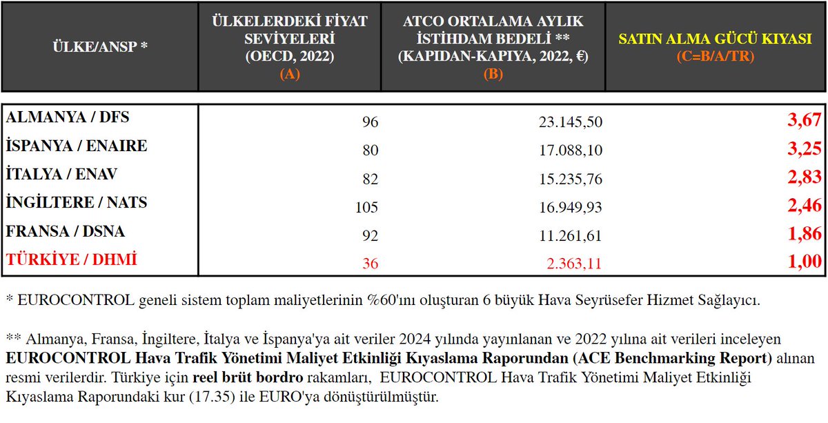 kk_control's tweet photo. Ya arkadaş bu ülkede ne kadar rahat bir şekilde ihanetle suçlanıyor insanlar. Allah'tan korkun yahu hiç mi Allah korkunuz yok. Konuyu bilmiyorsun. Her uçağa 7 8 dk geciktirme, iniş iptali gibi anlamsız şeyler yazıyorsun ve o kadar takipçine hedef gösteriyorsun. Zerre kadar inancın var ise bana ve arkadaşlarıma bu yalan ihanet yaftasını vurman, haksız hedef göstermen sebebiyle vallahi sana ve senin yaptığını yapanlara hakkımı haram ediyorum.

Havacılığın kuralları belli, a dan z ye tüm detaylar sektör ile erkenden gününden önce defalarca ve birebir iletişimle paylaşılmış ve bakın şu tarihlerde uluslararası kurallar neyse ona göre uçacaksınız, rotanızda uçacaksınız, bir inisiyatif alınmayacak, uçuşlarınızı organize edin denmiş. Şirketler bunu yapmadı ise bu neden kontrolörlerin suçu oluyor? Meydanın kapasitesi belli, havadaki rotanın kapasitesi belli, havacılık kuralları belli, sürpriz hiç bir unsur yok (meteoroloji vs hariç), planlama probleminin ceremesini niye kontrolör yükleniyor? neden kontrolörler ihanet ediyor yahu? İnisiyatif gerektiren bir hareket sırasında tek bir olay olsa, hayatı kararacak o insanın, o zaman hanginiz empati yapacak, ya biz yapın diye baskı kurduk, cenazesi olan insanlar hamile kadınlar için yaptı diyen olacak mı? Yıllarca mahkemede sürünecek daha beteri olmazsa. 

Ayrıca operasyon sırasında telsiz frekans telefon tüm her şeyimiz kayıtlı bizim. Kesinlikle kural dışına çıkamıyoruz ve çıkarsak Raporlama mekanizması ile herşey didik didik inceleniyor. Kontrolörler kanun kural dışı bişey yapmış olsa bunun hesabı sorulmaz mıydı? İddia ettiğin gibi kasıtlı geciktirme olsaydı neden ortada bir tane örnek yok? 

Uluslararası Sivil Havacılık Örgütü standartları neyse, Avrupa Hava Seyrüsefer Emniyeti Teşkilatı önerileri neyse ona göre çalışıyorlarsa bu mudur ihanet?

Maaş sordum söylemiyorlar diyorsun. Ortalamanın üzerinde. Ama bizim bütün giderlerimiz devlet bütçesine tek kuruş yük getirmeden hava sahası ticari kullanıcıları tarafından maliyetin karşılanması esası ile karşılanıyor. Bu paranın 3te 2si de yabancı şirketlerden. Yani bizim alacağımız bir artış, devlete döviz girdisi demek oluyor. Satın alma gücüne göre (bak nominal fark demiyorum) tüm emsal ülkeler çok yüksek maaş veriyor kontrolörlerine çünkü bütçeden çıkmıyor. Bulgaristan 10 bin Euro, Romanya 11 bin Euro istihdam gideri çekiyor ülkesine. 

Yahu SAYIŞTAY birebir aynılarını söylüyor, Kontrolörler sistemin kritik unsuru, Avrupa'da çok yüksek ücretler var, ülkeye döviz girdisi sağlıyor, bütçeye yükü yok, Türkiye de kontrolör ücretlerinin artırılması yönünde girişim gerekmektedir diyor. Sayıştay ın dedikleri uygulansın diye, satın alma gücüne göre emsallerine yaklaşsınlar diye (yakalamak söz konusu değil zaten), zerre kadar kanun kural dışılık yapmadan, sadece açıkça ilan ederek kitabi kuralları uyguluyorlar diye ve daha ötesi bilmediğin bir sürü detay varken bir gruba ihanet atfetmek... Ahirete inanıyorsan orada görüşeceğiz. 

Boşa anlattığımın da farkındayım, muhtemelen sen buna devam edeceksin ama belki bir iki tane ehli vicdan görür de konuyu anlar diye umuyorum.

Türkiye'de 50 tane fraksiyon var, birine dahil misin yoksa bireysel mi yapıyorsun bunu bilmiyorum ama bize haksızlık yapan hepinizi Allah'a havale ediyorum.