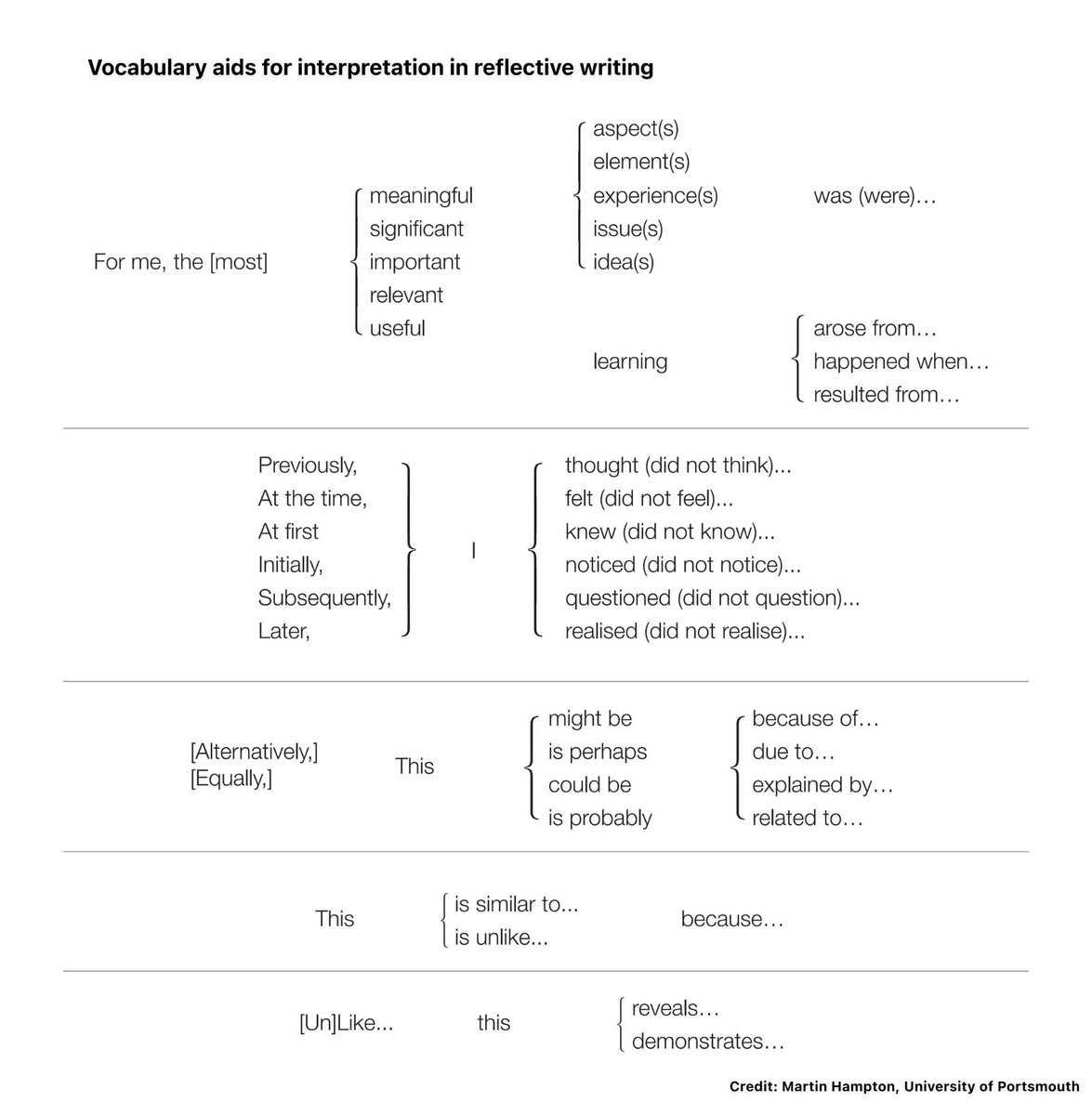 acagamic's tweet image. Vocabulary aids for interpretation in reflective writing