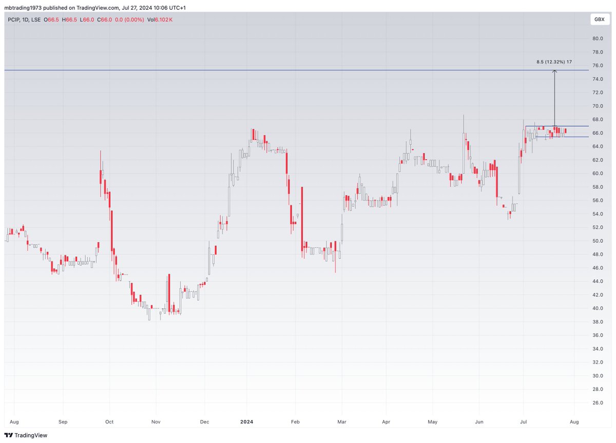 MBdaytrading's tweet image. #PCIP wait for break