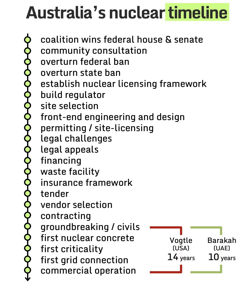 simonahac's tweet photo. 🤓 the coalition claims it can deliver #nuclear power in 10–12 years.

🐂💩

experts believe it'd take more like 20–25 years.

the coalition is new to nuclear &amp; ignores many complex tasks required before groundbreaking.

many tasks will overlap, but will still take years… 🧵 https://t.co/L1vsMHw2OO