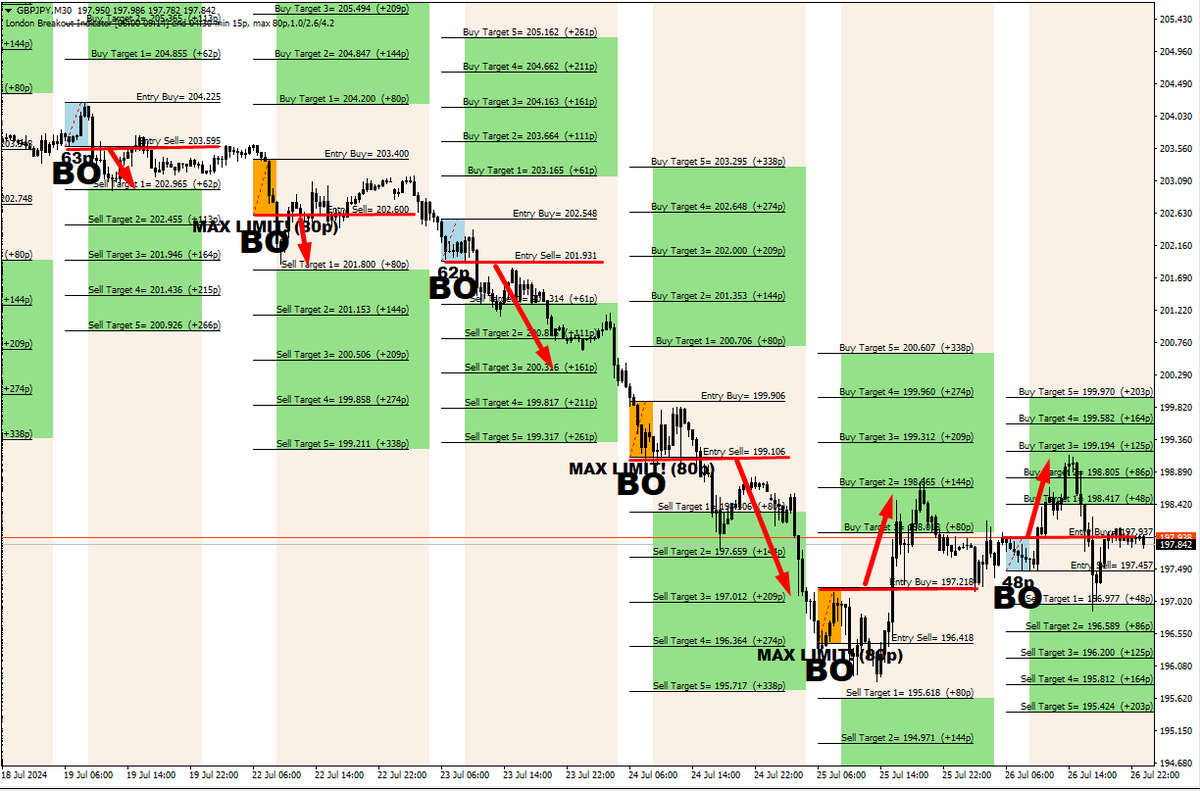 semikuzey's tweet photo. Yıllardır kullandığım Londra Breakout Stratejisi indikatörü geçen hafta Gbpjpy de 600 pips üzeri getirisi oldu. 
Saat ayarı yapıp Newyork ya da Asya seanslarında  deneyebilrsiniz.
RT edip grubumdan ücretsiz indirebilirsiniz. 

https://t.co/vPbWtIC2Zw

#forex #forexstrategy #forexsignals