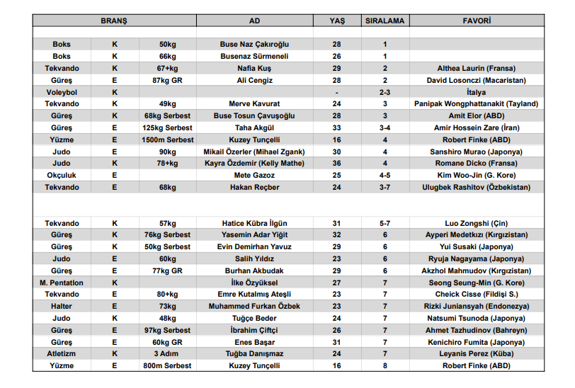 Bahis sirketlerinin Paris'te madalyaya yakin gordugu Turk sporcular.