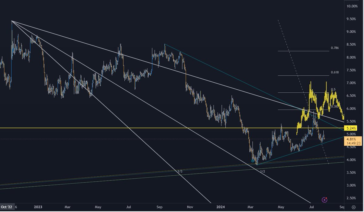 AwakeningZen11's tweet photo. Potential for a decent move in the coming days mapped out. The triangle and fan determine the trend and direction #USDT #meditate #11Sight #BTC #psych https://t.co/tRuXr7SSzy