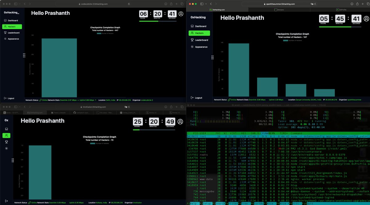 0xPrash's tweet photo. Delhi
Gujarat
Kolkata 

1000 hackers online rn 🔥🚀😎

That’s how we BUIDL @_0xDay 

Server isn’t even flickering yet 😅

Welcome to all new 0xProfilers. Exciting things are ahead for everyone 😎🚀 

Monday we have an exciting announcement from 0xDay. 

#0xDay #0xProfile #skillprotocol