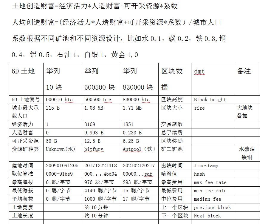 Alien71_btc's tweet photo. 看看当时我给6D.btc设计的dmt手稿👀👀👀
设计是给每一块6D的地赋予财富值,包含人口、城长城宽的面积、经济活力、人造财富、可开采资源(石油、铜、铁等)、建城时间、海拔高度等13个区块dmt数据信息给6D赋予生命力,目前还比特币Ordinals生态还没有团队能挖掘这么多区块dmt数据,远远比只采用3个dmt数据的bitmap可玩性要高很多!
只可惜开发跟不上,遂放弃直接映射比特币区块高度!如果有团队能在我设计中进行开发,那么依然欢迎您好,.btc社区给予你最好的支持!
#btc #ens #eth #btcname #ordinals #ordi #sats #bitmap #sand #mana #meta #metaverse
#6D #6D.btc #dmt #BTC #Bitcoin