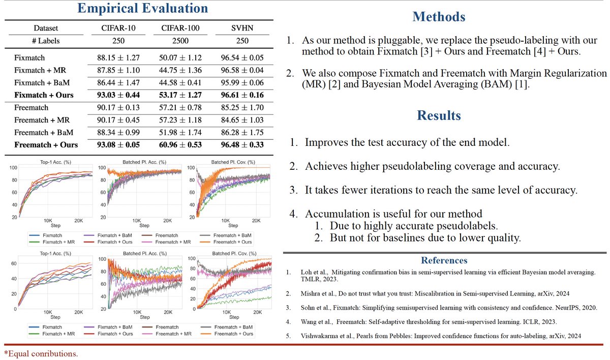 1/9 Want to up your Semi-Supervised Learning (SSL) game?

Join us at the #ICML2024 #DMLR workshop to discuss our improvements to pseudolabeling-based SSL via learnable confidence functions and pseudolabeling accumulation! 🧵

Paper: bit.ly/pablo-dmlr