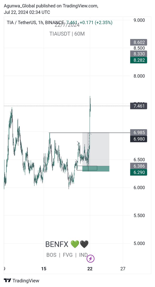 AgunwaGlobal's tweet photo. Thrilled to share some of my recent setups that played out perfectly! ππ The market's been on fire, and the strategies are delivering. Always remember, discipline and consistency are key. Stay tuned for more updates and insights! #Forex #Crypto #Trading #MarketSetups #Benfx" https://t.co/OsfP3EVjiQ