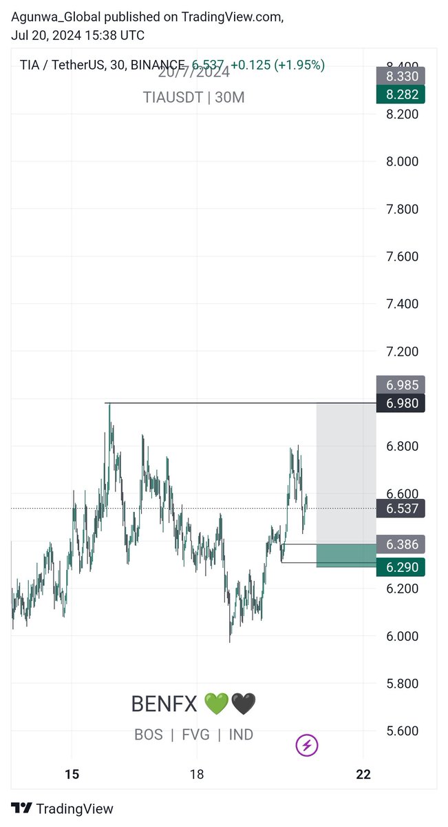 AgunwaGlobal's tweet photo. Thrilled to share some of my recent setups that played out perfectly! ππ The market's been on fire, and the strategies are delivering. Always remember, discipline and consistency are key. Stay tuned for more updates and insights! #Forex #Crypto #Trading #MarketSetups #Benfx" https://t.co/OsfP3EVjiQ