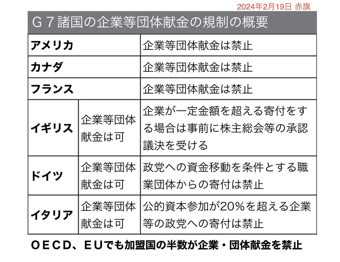 企業・団体献金 禁止・制限する国があります ✓国会図書館が日本共産党