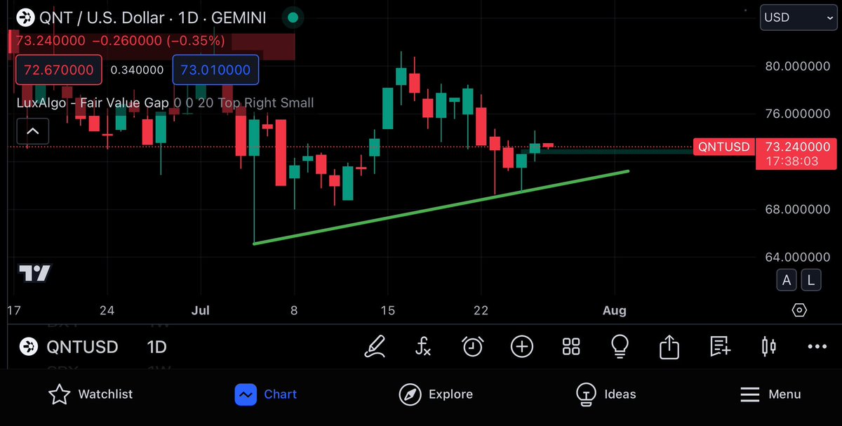SebasP49474734's tweet photo. When in doubt zoom out.
$QNT higher lows
$BTC higher lows
$ETH higher lows
#QNT #BTC #ETH #XRP #HEDERA #Crypto #interoperability #blockchain #TA #DYOR #notFA #binance #CZ #ethereum #MNW #triaslab #scalability #security #reliability #HBAR #overledger https://t.co/epKeMtEU2D