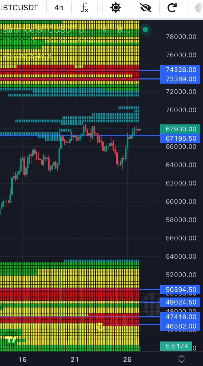 Poor shorts they must be sweating cold by now… 🥶 

Below the 5m and 4h <a href="/tradingdiff/">Trading Different</a> charts showing immediate and higher levels of liquidation live 👇

If the first could throw us above 72k to trigger the second one that might be all we need for a new ATH