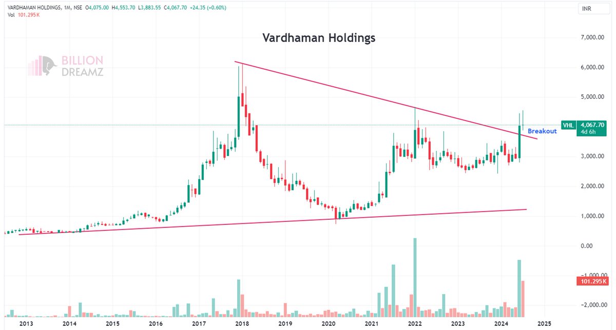 envisager_rohit's tweet photo. Keep An Eye On These Stocks And Their Monthly Charts! 📊
They Might Be The Next Big Thing!
Note: "The securities quoted are for illustration only and are not recommendatory"
#StockMarket #Breakoutstsocks #GodrejAgrovet #VardhamanHoldings #EssarShipping #JohnsonControls #Stock https://t.co/EppggKqyue